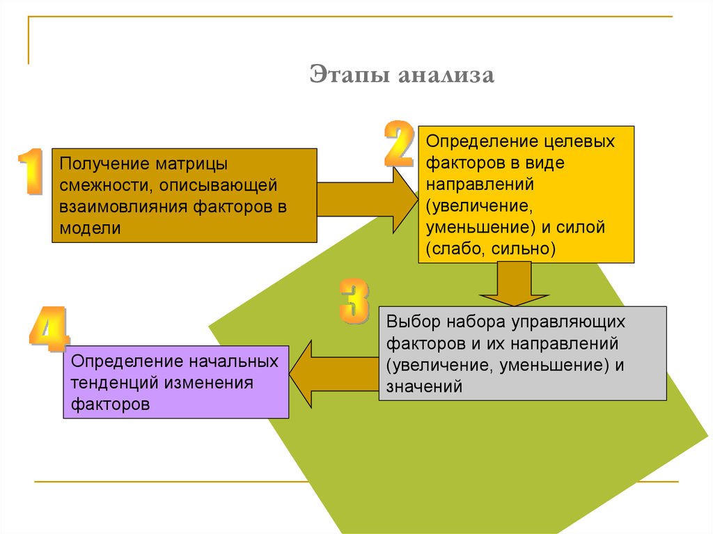 Этапы аналитического анализа