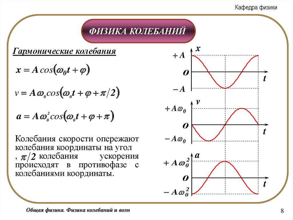 Координата тела совершающего гармонические колебания. Зависимость скорости гармонического колебания от времени. Формулы для гармонических колебаний физика 9 класс. График гармонических колебаний физика 9 класс. График скорости гармонических колебаний.