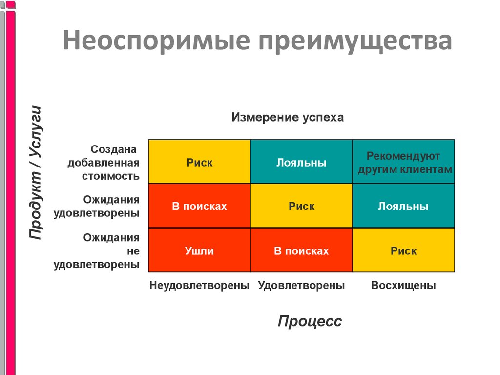 Риск стоит. Измерение успеха. Факторы успеха и риск. Измерение выгоды. Измерение преимущества.