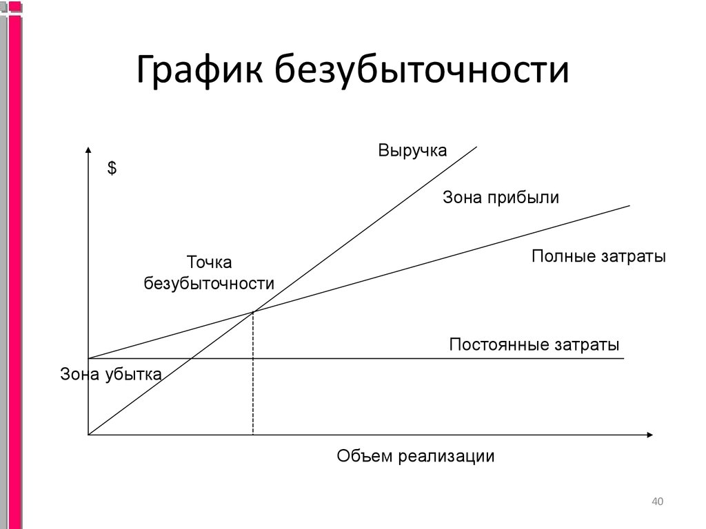 Денежная диаграмма. Точка безубыточности диаграмма. Построение Графика точки безубыточности производства. Экономика предприятия график безубыточности. Графическое представление точки безубыточности.