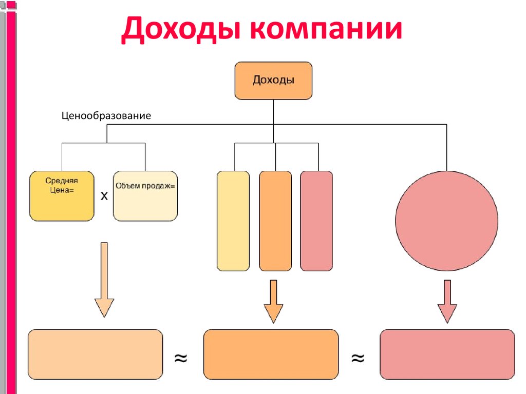 Доходы корпорации