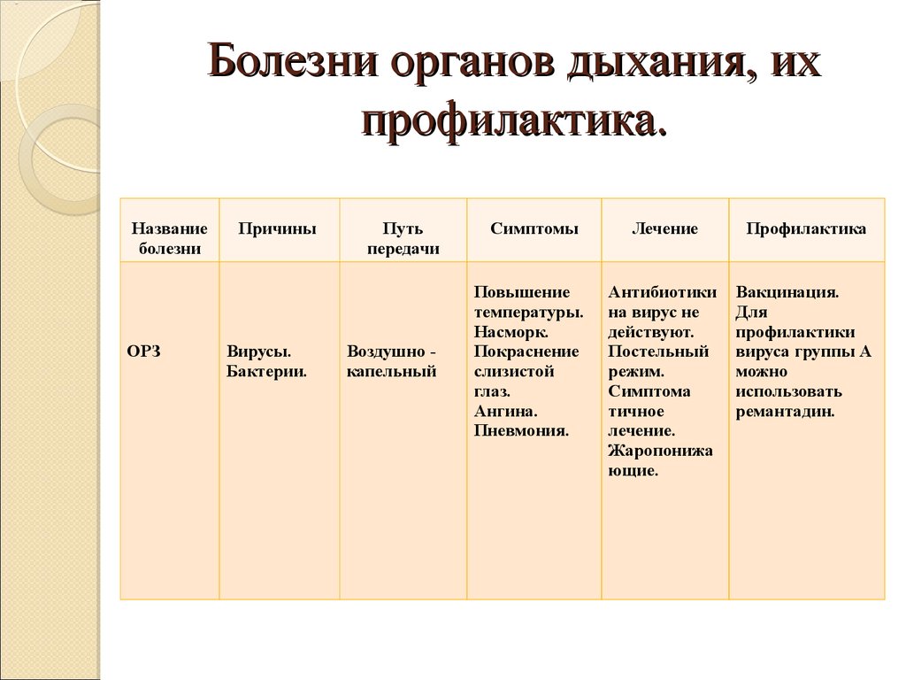 Лечение причины болезни. Таблица по биологии 8 класс болезни органов дыхания и их профилактика. Первичная и вторичная профилактика заболеваний органов дыхания. Заболевания органов дыхания таблица заболевание симптомы причины. Таблица о биологии болезни органов дыхания и их предупреждения.