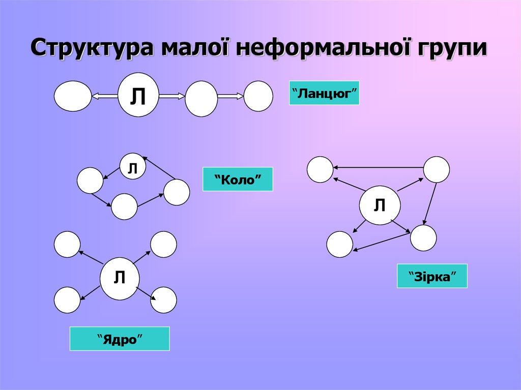 Структура малої неформальної групи