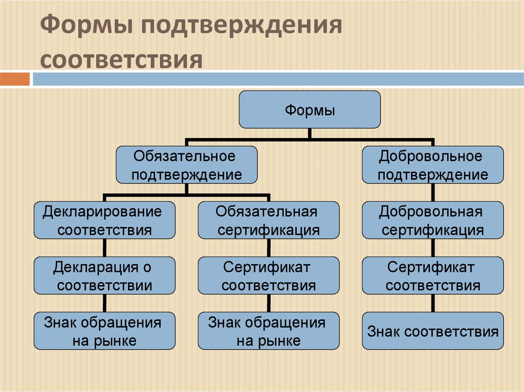 Какие положения подтверждают. Формы обязательного подтверждения соответствия. Формы подтверждения соответствия сертификации. Перечислите формы подтверждения соответствия. Две формы подтверждения соответствия сертификация.