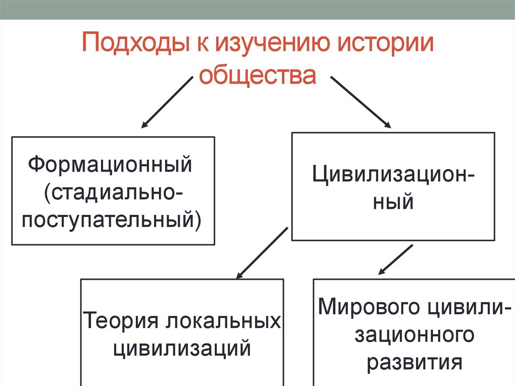 Проблема общественного прогресса план