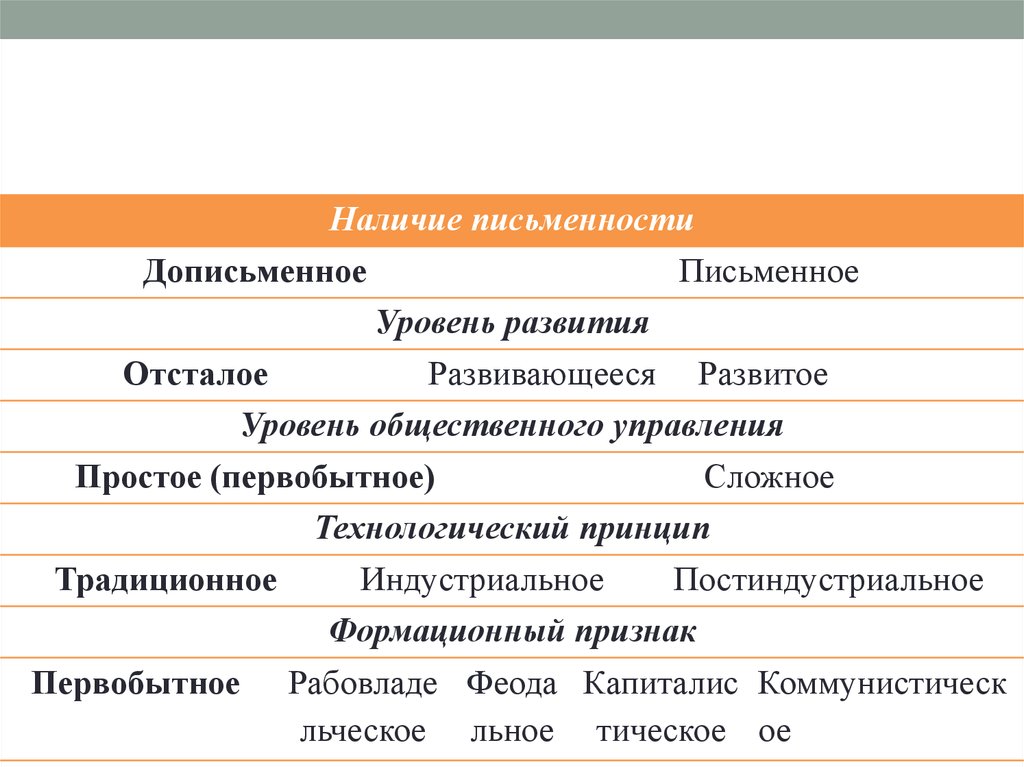 Письменное общество. Типы общества простое сложное дописьменное. Дописьменные общества типы обществ. Типы обществ дописьменные и письменные простые и сложные. Типы общества простое и сложное.