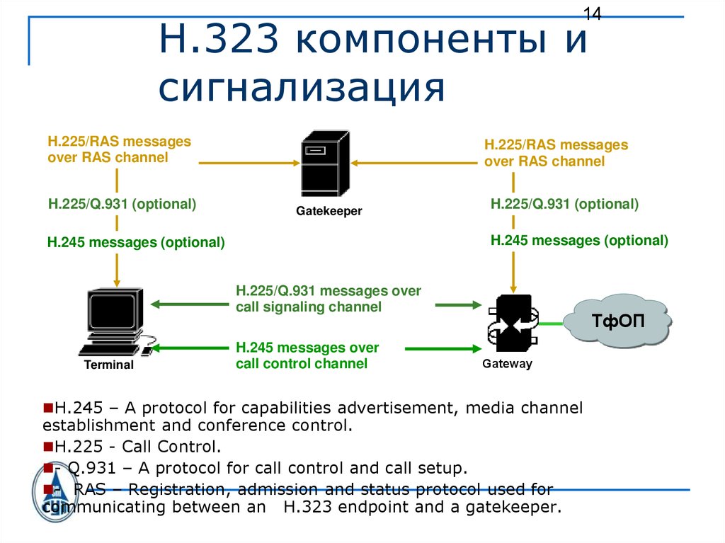 Схема обработки сигналов в шлюзе h323