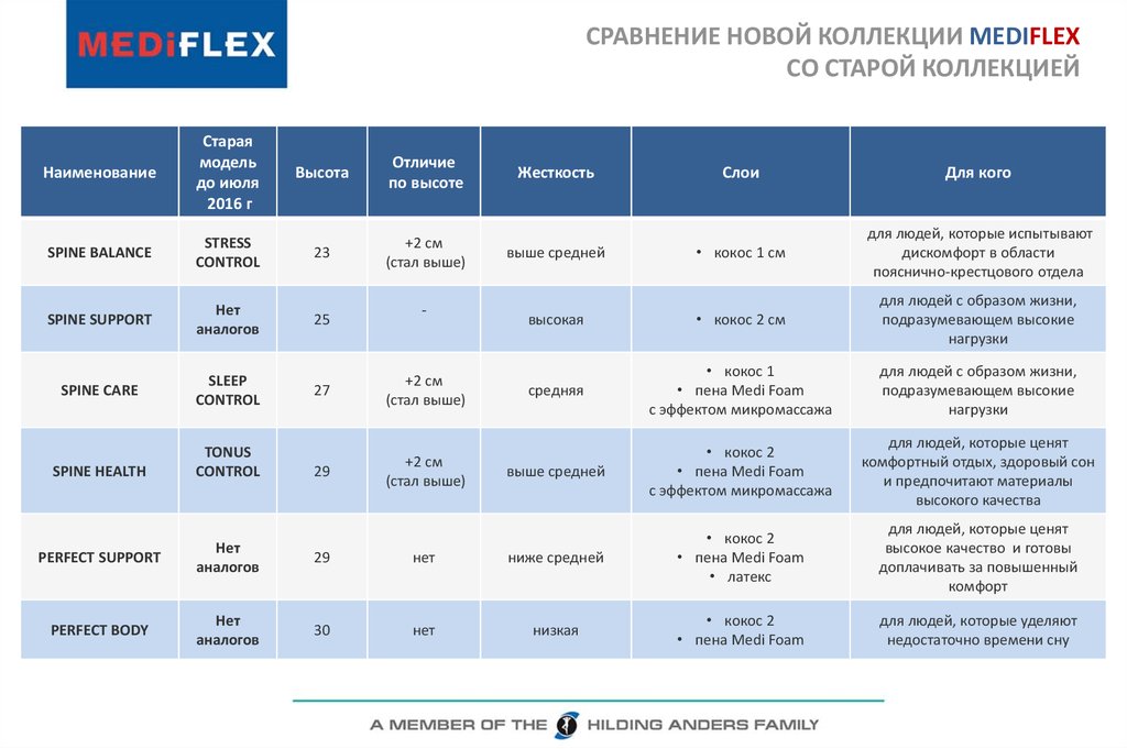 Сравнить новое и новейшее время. Медифлекс слип контроль жесткость?. Mediflex perfect body какая жесткость матраса. У качества нет аналогов. У качества нет аналогов кто производитель.