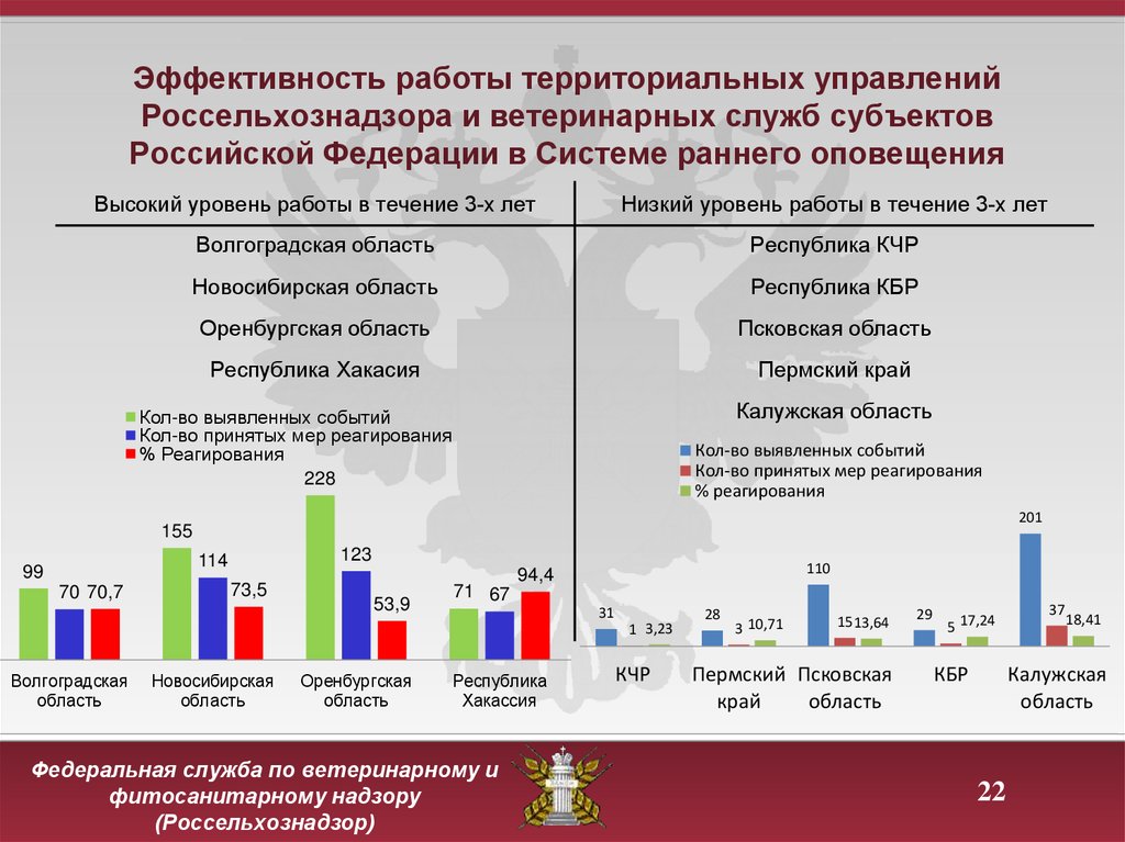 Работа территориальный. Структура Россельхознадзора РФ. Статистика в ветеринарии. Россельхознадзор территориальное управление. Структура Россельхознадзора РФ схема.