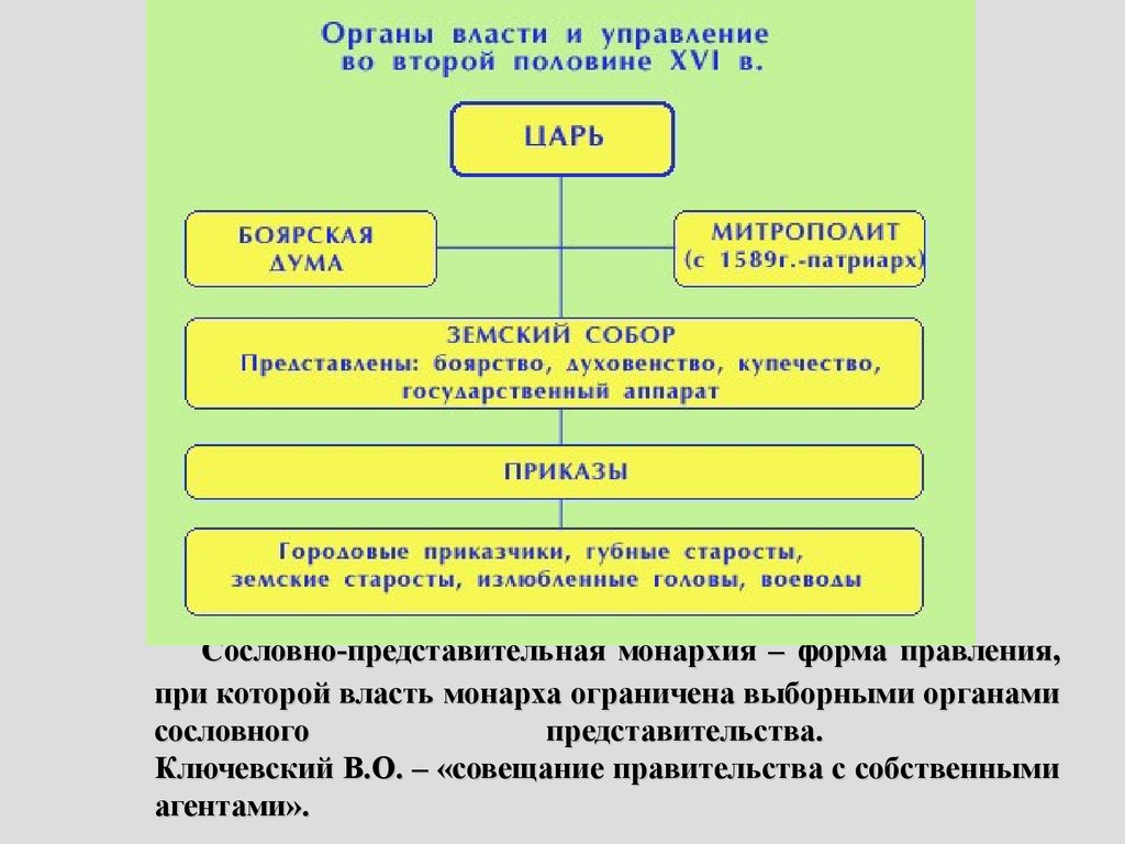 Органы управления россии 16 века