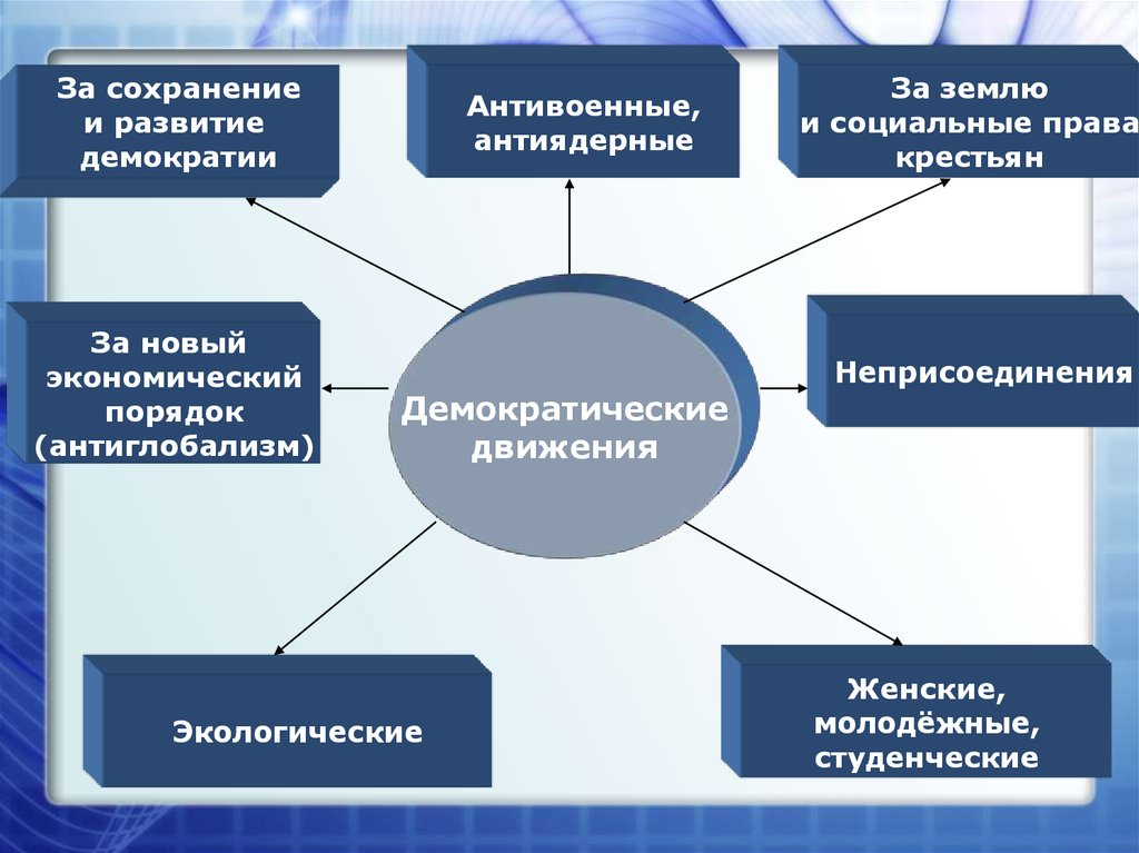 Страны развитых демократий. Движение неприсоединения цели. Формирование движения неприсоединения. Политика неприсоединения и антивоенное движение. Движение неприсоединения цели и задачи.