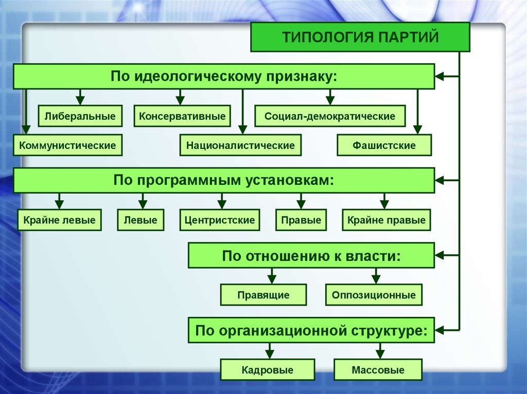 Правые партии. Правые и левые партии. Левые партии. Различие правых и левых партий. Правые политические партии.