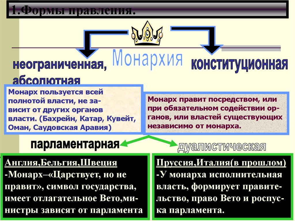 Понятие монархия. Формы правления власти. Форма правления монархия. Форма правления форма власти. Конституционная форма правления.