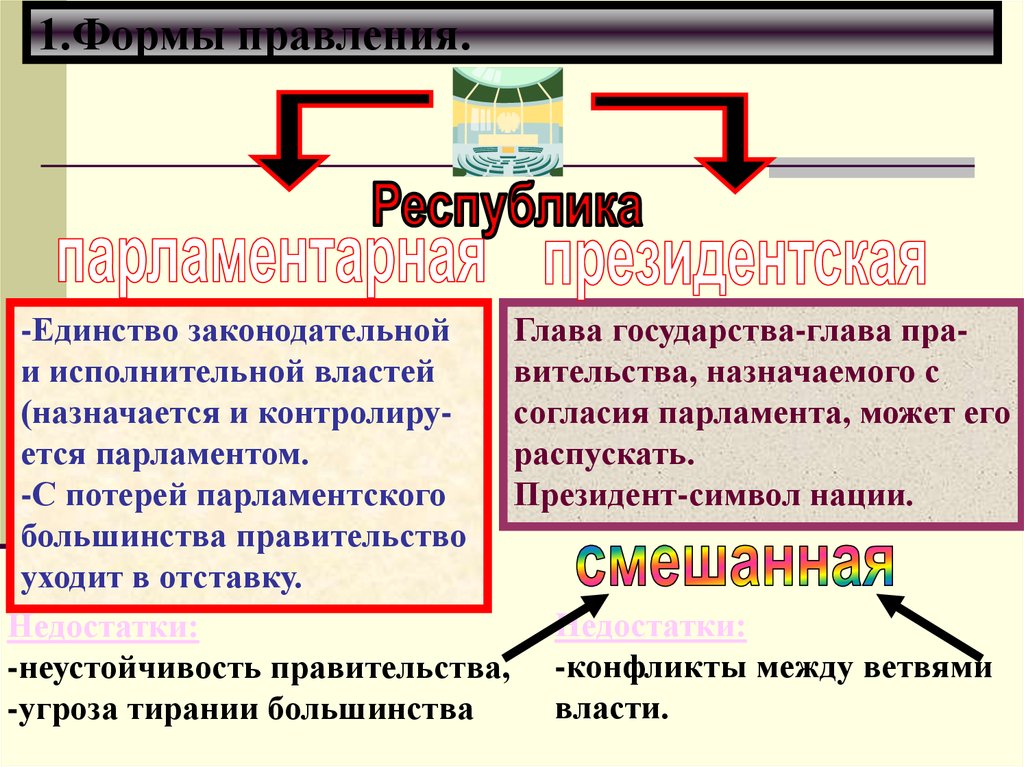 Идеальная форма правления современного российского государства презентация