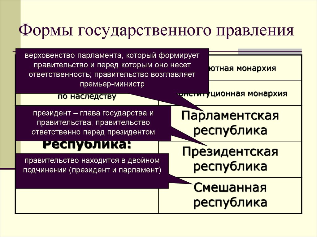 Смешанная республика это форма правления