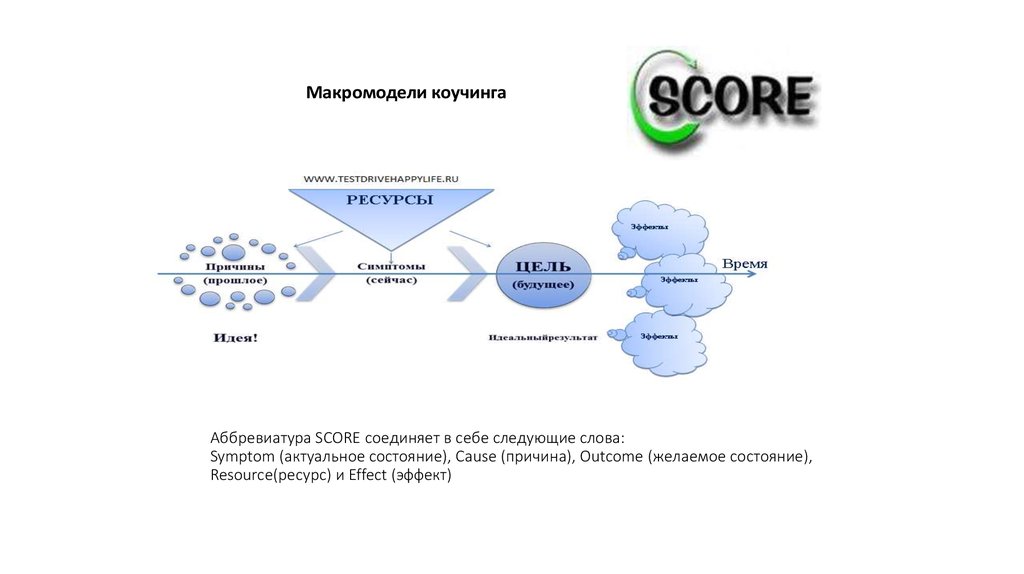 Состояние s c. Модель score в НЛП. Score модель коучинг. Методика score-анализа. Модель score в маркетинге.