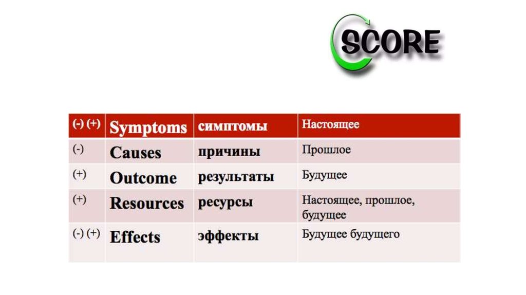 Включи признак. Модель score в маркетинге. Score техника в коучинге. Score методика. Score модель коучинг.