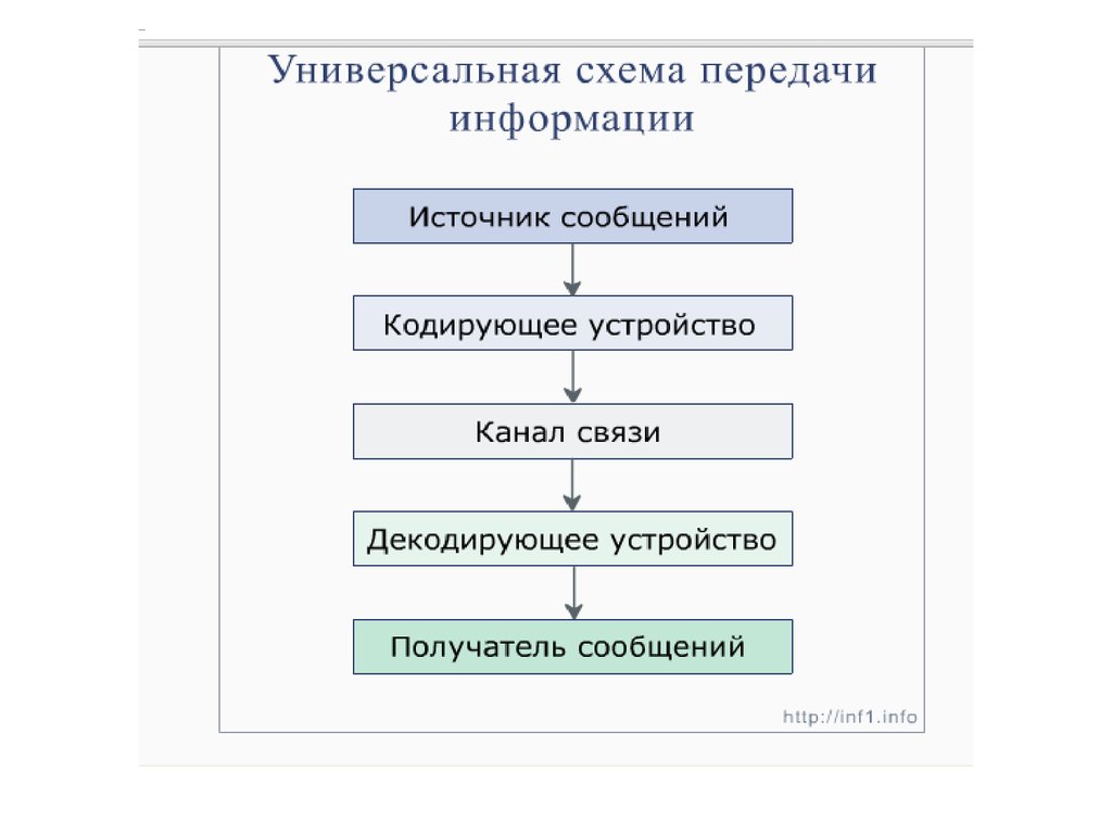 Схема передачи информации в информатике 7 класс