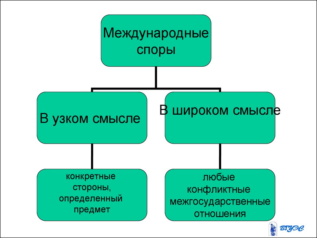 Международные споры и международно правовая ответственность презентация