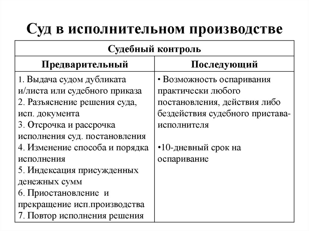 Предварительное исполнение. Формы контроля за исполнением приговоров и решений суда. Функции судебного контроля. Роль суда в исполнительном производстве. Предварительный судебный контроль в исполнительном производстве.