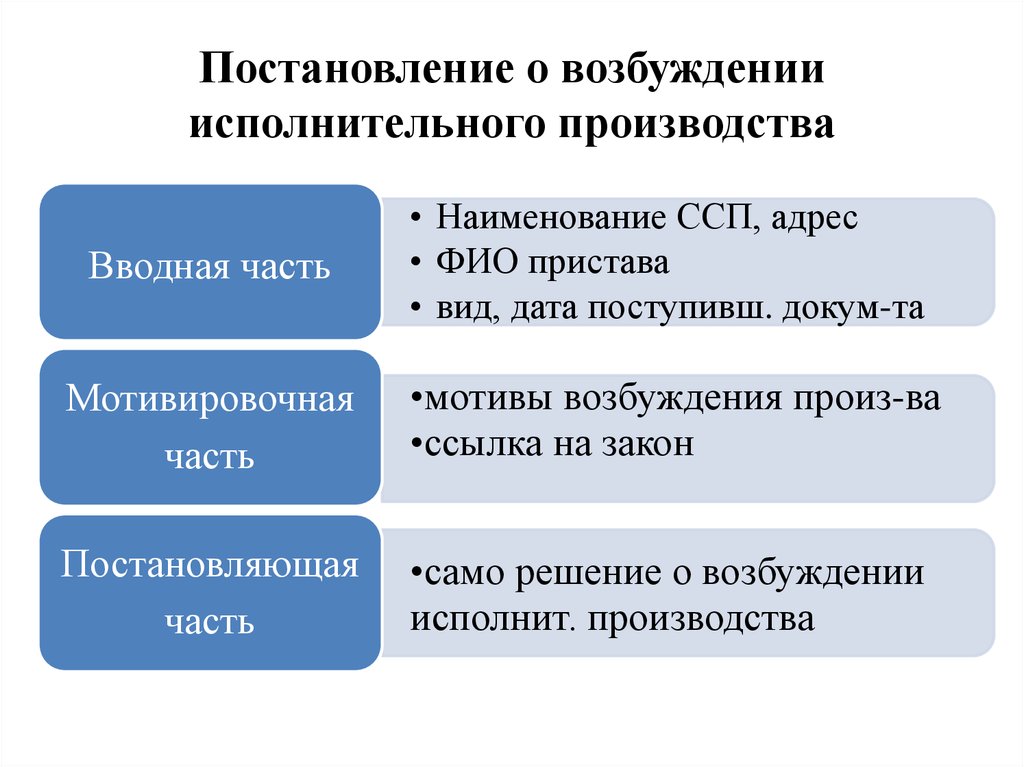 Основание производства. Основания возбуждения исполнительного производства. Стадии исполнительного производства схема. Возбуждение исполнительного производства схема. Схема процедуры исполнительного производства.