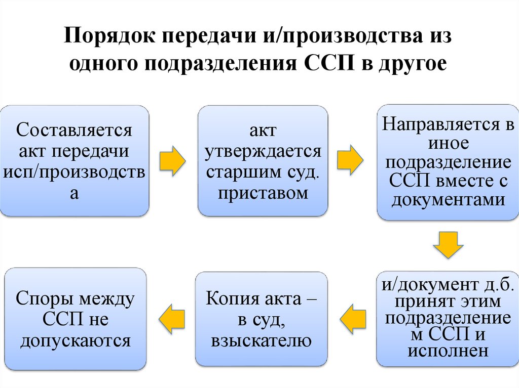 Исполнительные подразделения. Порядок передачи товара. Порядок передачи документов между подразделениями. Порядок передачи акций. Порядок передачи судебного.