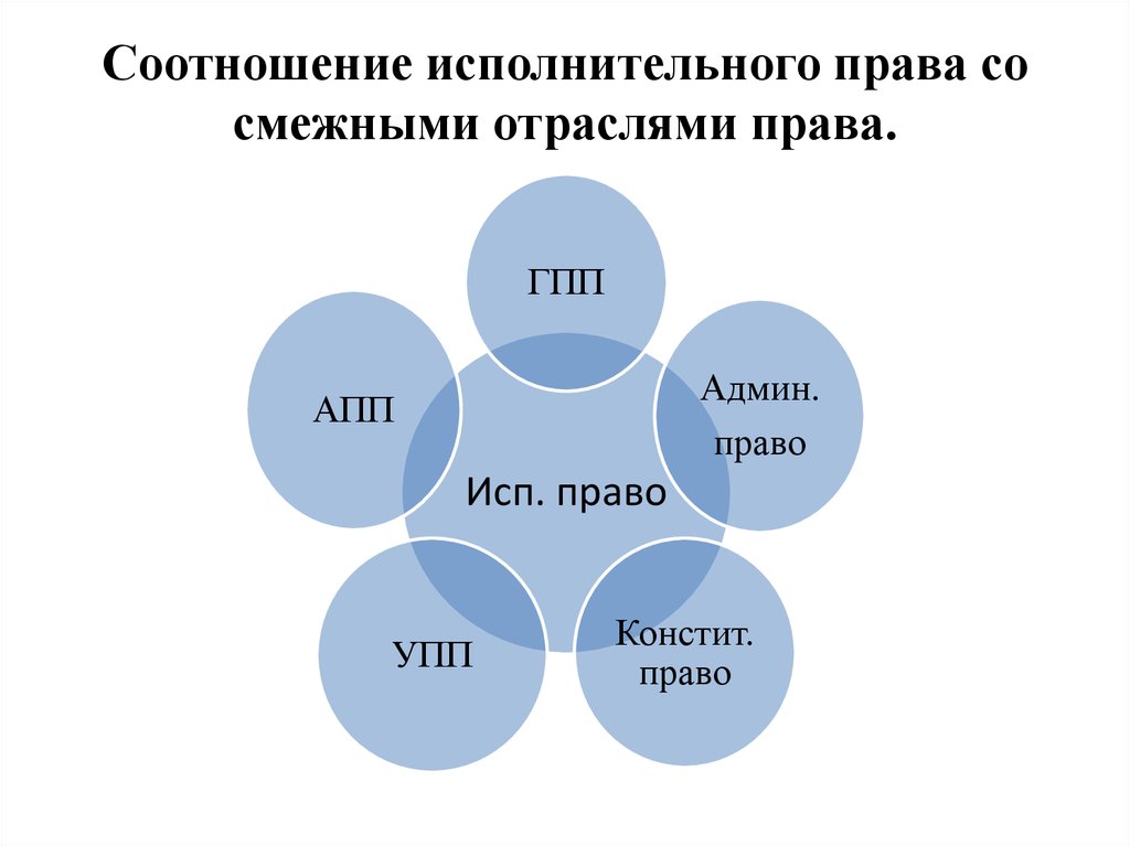 Соотношение конституционного права с другими отраслями права презентация