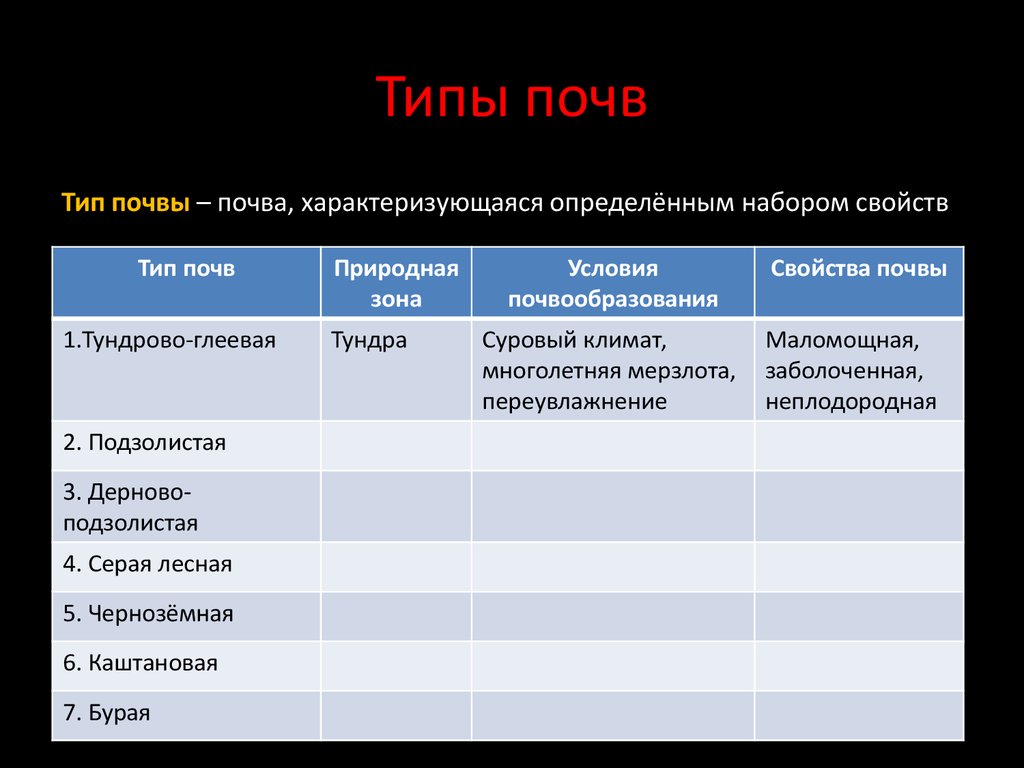 Таблица почв 7 класс география. Типы и свойства почв. Тип почвы условия почвообразования. Природная зона типы почв содержание гумуса.