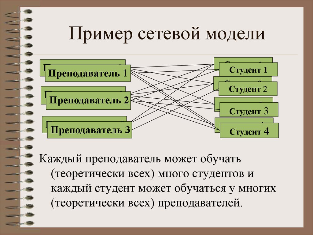 Организация сетевых моделей