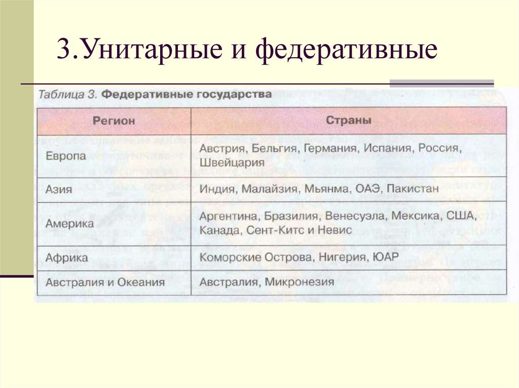 Федеративные государства республика. Унитарные и федеративные государства зарубежной Азии. Унитарные государства список. Федеративное государство таблица. Унитарные страны зарубежной Азии.