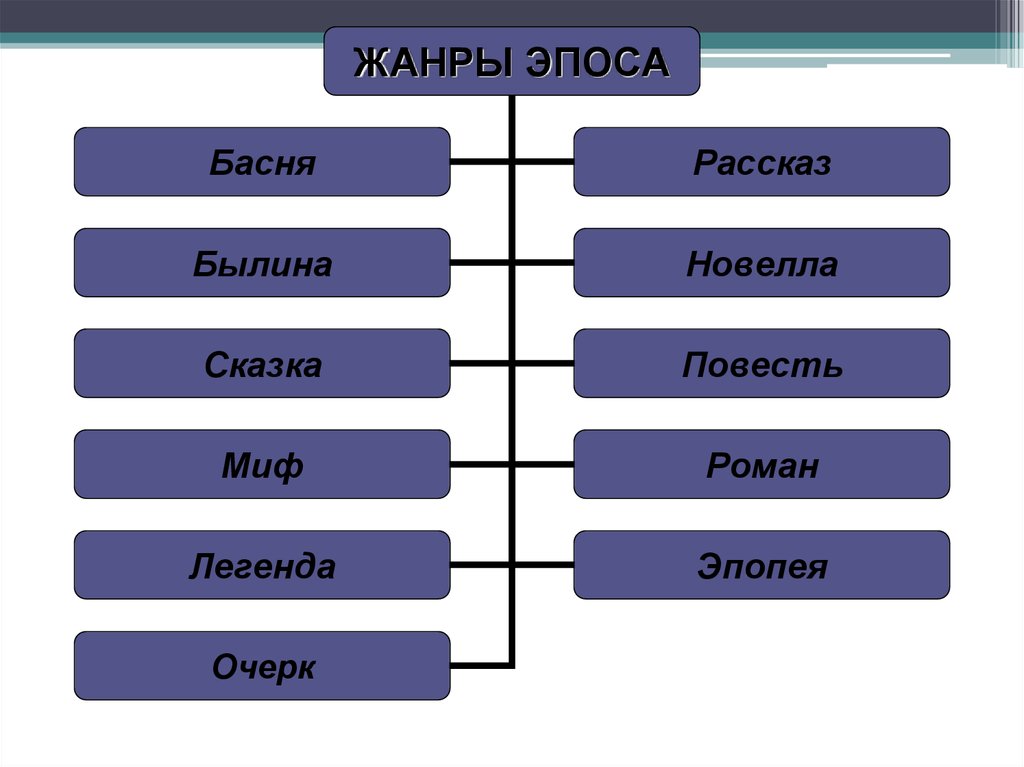 Жанры литературных произведений 4 класс схема