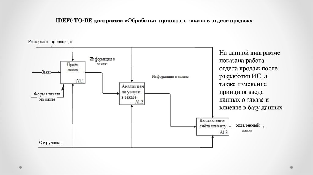 Диаграмма узлов idef0