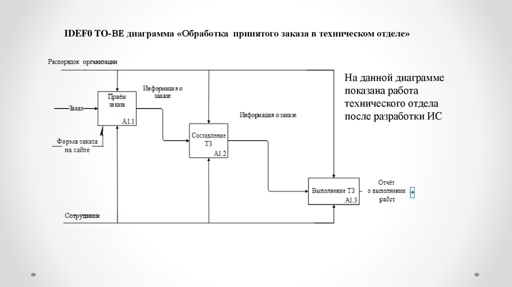 Idef0 диаграмма to be