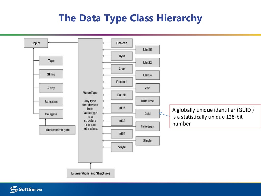Виды ц. C# Тип данных Дата. Guid Тип данных. Иерархия типов данных c#. Системные типы данных.