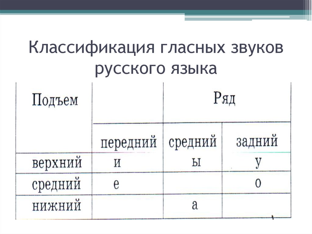 Ряд звуков. Классификация гласных звуков русского языка. Классификация гласных звуков таблица. Классификация гласных в русском языке таблица. Классификация гласных звуков русского языка таблица.