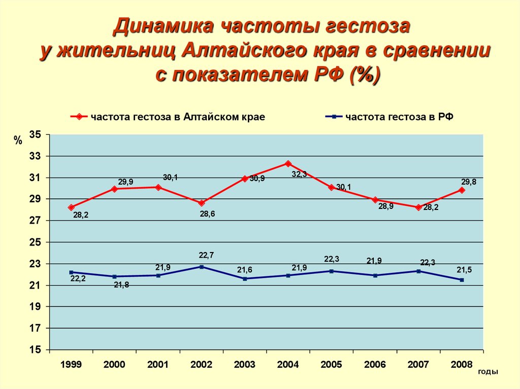 Динамика частот