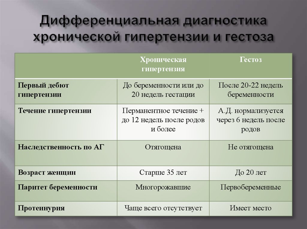 Дифференциальная диагностика гипертонической болезни. Дифференциальный диагноз артериальной гипертензии. Дифференциальный диагноз гипертонической болезни. Дифференциальный диагноз артериальной гипертонии. Дифференциальная диагностика преэклампсии.