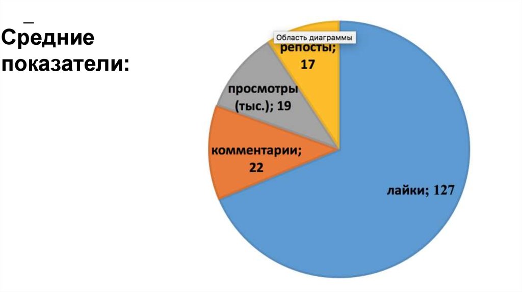 Анализ пабликов