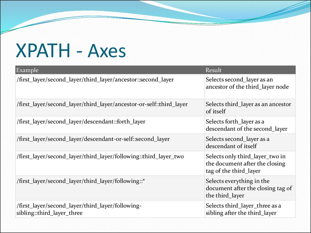XPATH - Axes