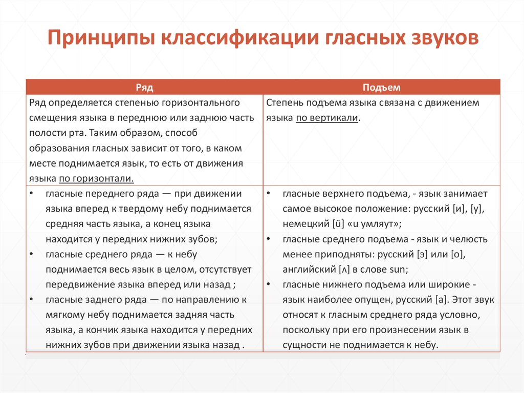 Средний ряд средний подъем нелабиализованный. Таблицу принципов классификации гласных. Принципы классификации звуков. Классификация гласных звуков. Классификация гласных звуков таблица.