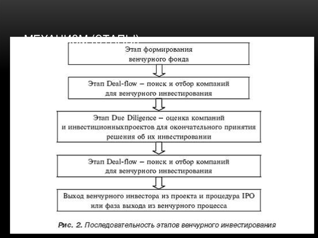 Определите последовательность этапов. Этапы цикла венчурного инвестирования. Этапы формирование венчурного фонда. Основные этапы рискового инвестирования.