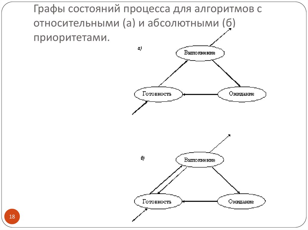 Абсолютные процессы. Граф состояний и переходов процессов.. Граф состояний процесса в многозадачной среде. Обобщенный Граф состояний процесса.. Граф состояниямпроуессов..