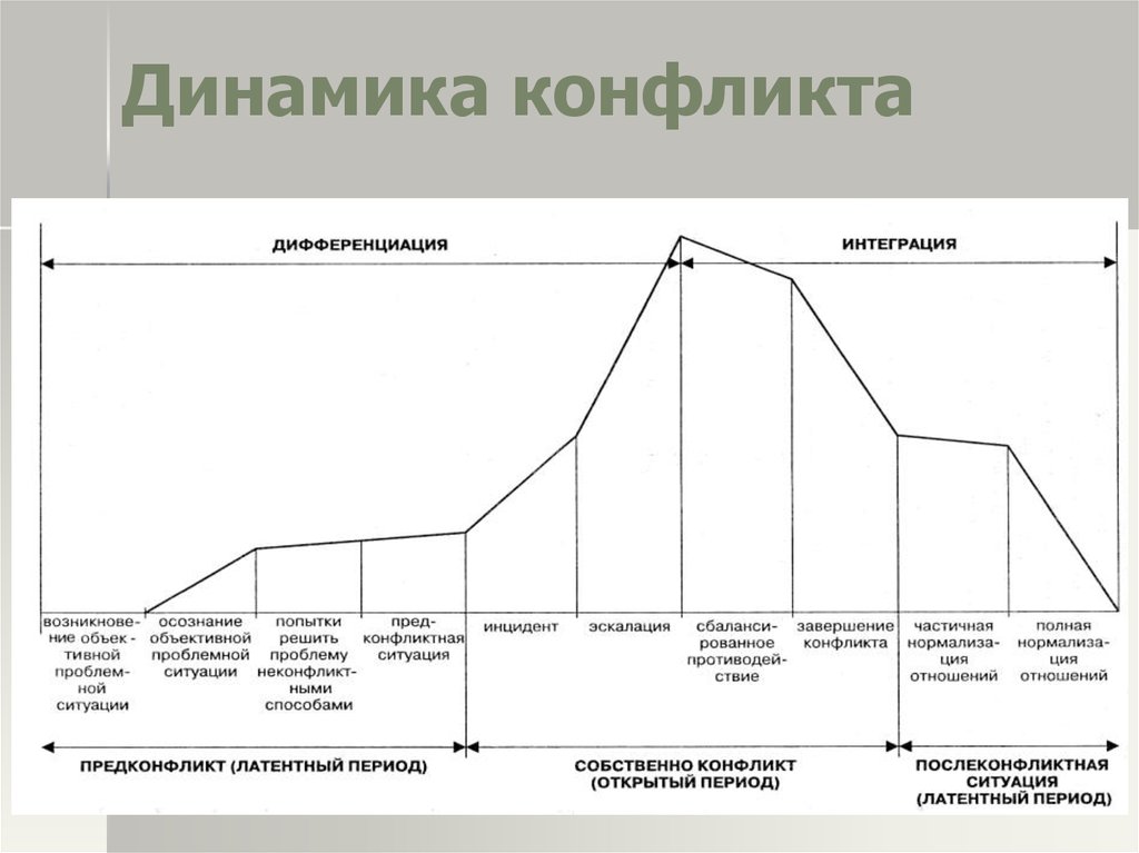 Динамика конфликта этапы