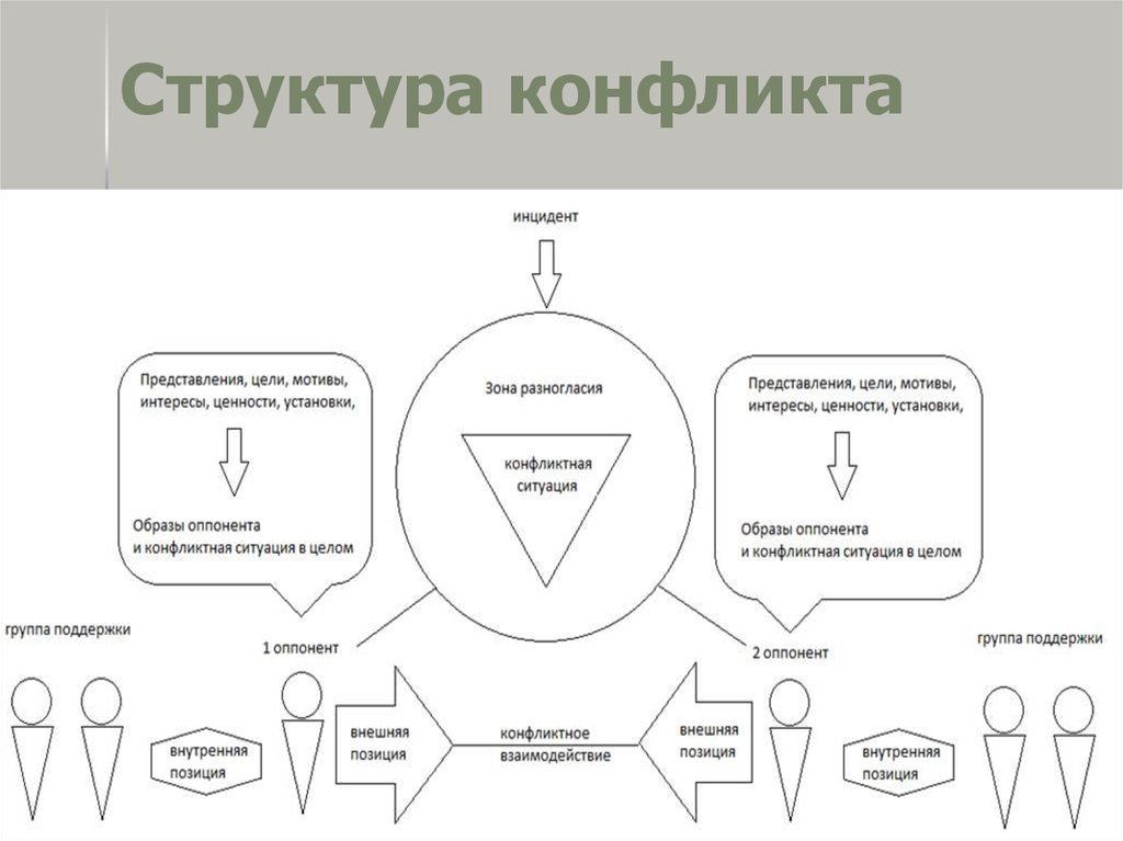 Схема структура конфликта в психологии