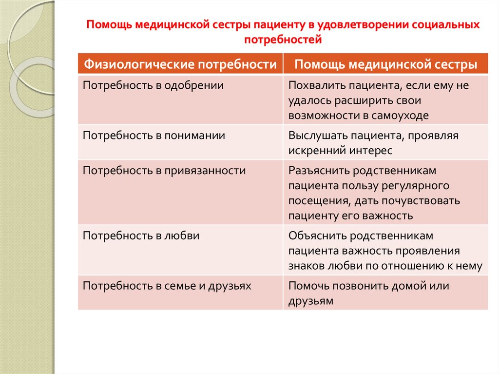 Нарушение потребностей. Физиологические потребности пациента. Социальные потребности пациента. Таблица потребностей пациента. Социальныепатребнасти пациента.