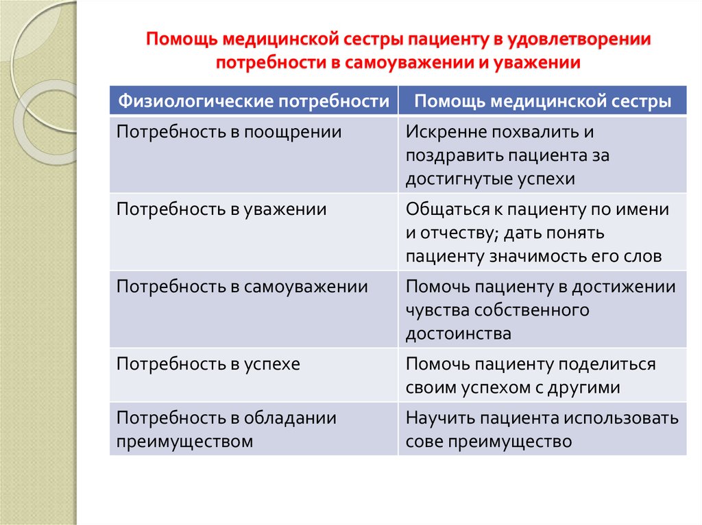 Удовлетворение потребностей пример. Потребность в уважении и самоуважении. Потребность в самоуважении пациента. Помощь пациенту в удовлетворении потребностей в безопасности. Потребности в уважении и самоуважении методы стимулирования.