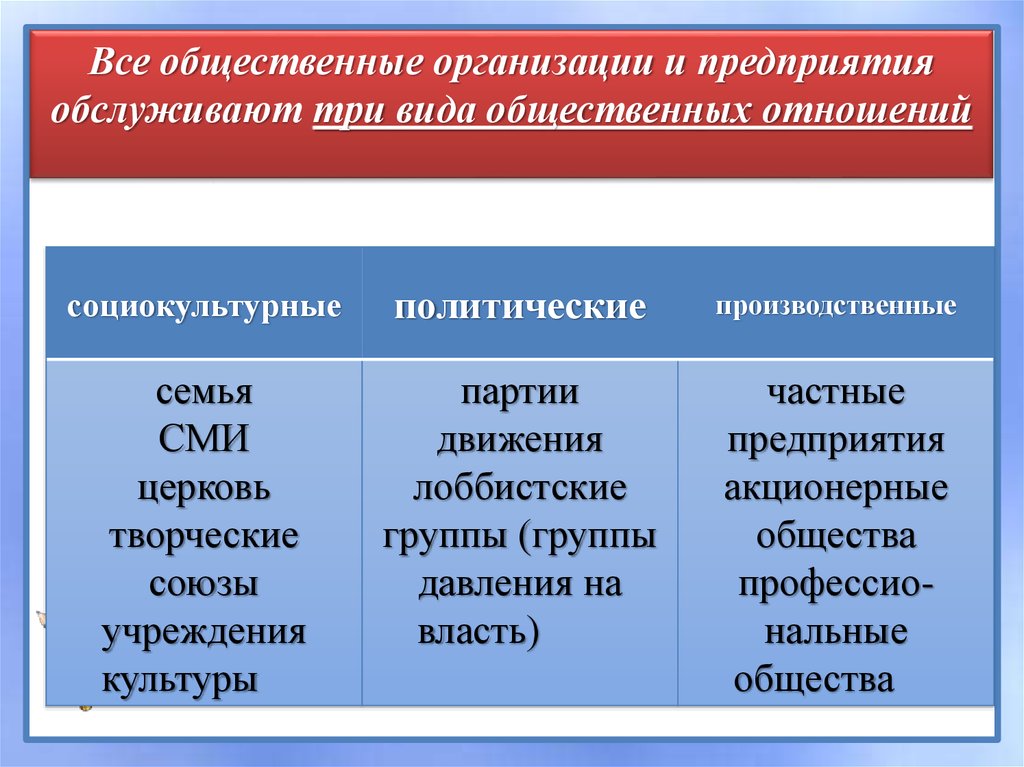 Виды общественных организаций. Виды общественных отношений. Три типа общественных отношений. Разновидности общественных отношений производственные. Общественные отношения таблица.