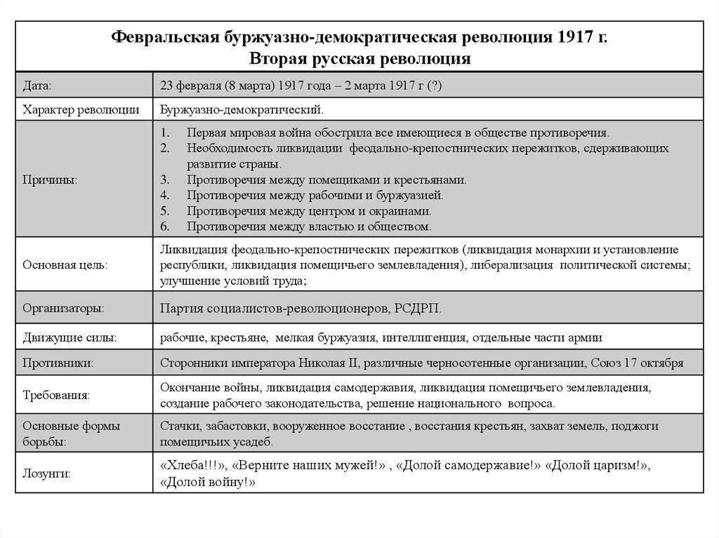 Реферат: Россия в период буржуазно-демократических революций