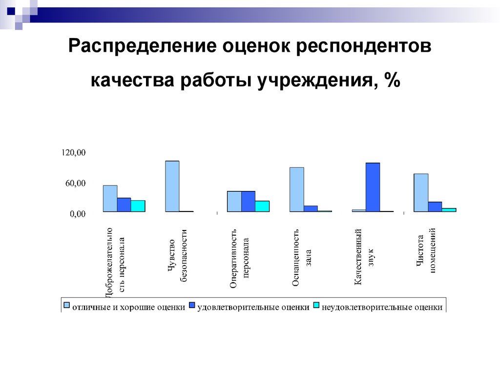 Оценки распределение