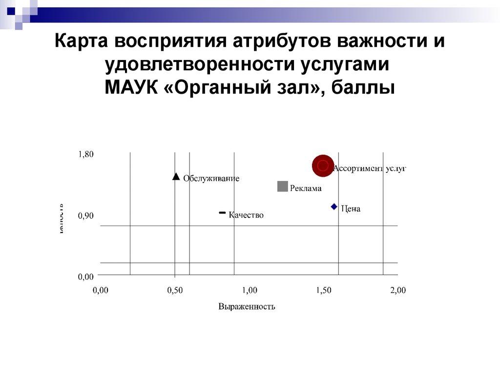 Карта важность удовлетворенность